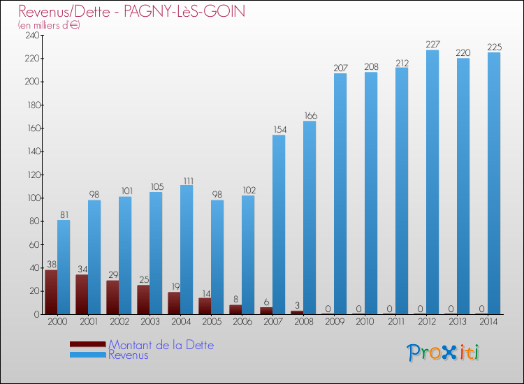 Evolution comparée de la dette et des revenus pour la commune de PAGNY-LèS-GOIN de 2000 à 2014 Comparaison de la dette et des revenus pour PAGNY-LèS-GOIN de 2000 à 2014
