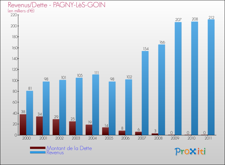 Evolution comparée de la dette et des revenus pour la commune de PAGNY-LèS-GOIN de 2000 à 2011 Comparaison de la dette et des revenus pour PAGNY-LèS-GOIN de 2000 à 2011