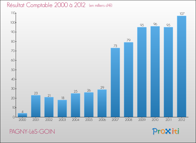 Evolution du résultat comptable pour la commune de PAGNY-LèS-GOIN de 2000 à 2012 Evolution du résultat comptable pour PAGNY-LèS-GOIN de 2000 à 2012