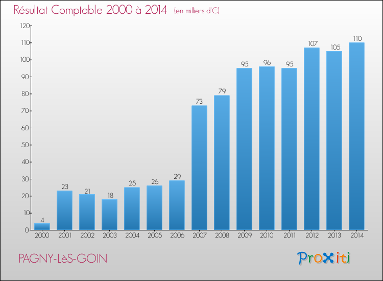 Evolution du résultat comptable pour la commune de PAGNY-LèS-GOIN de 2000 à 2014 Evolution du résultat comptable pour PAGNY-LèS-GOIN de 2000 à 2014