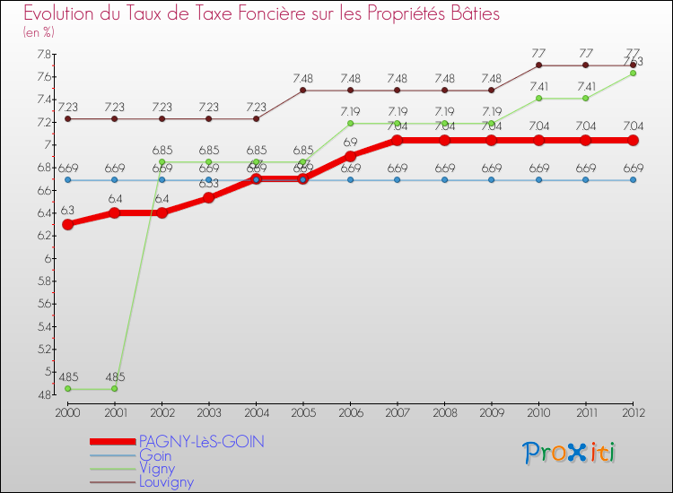 Evolution du taux de la taxe foncière sur le bati pour PAGNY-LèS-GOIN et les communes proches de 2000 à 2012 Comparaison des taux de taxe foncière sur le bati pour PAGNY-LèS-GOIN et les communes voisines de 2000 à 2012