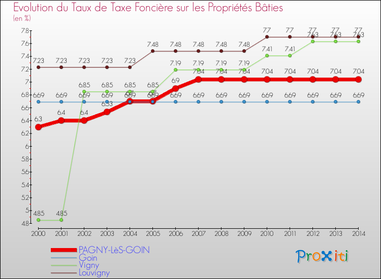 Evolution du taux de la taxe foncière sur le bati pour PAGNY-LèS-GOIN et les communes proches de 2000 à 2014 Comparaison des taux de taxe foncière sur le bati pour PAGNY-LèS-GOIN et les communes voisines de 2000 à 2014