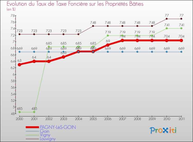 Evolution du taux de la taxe foncière sur le bati pour PAGNY-LèS-GOIN et les communes proches Comparaison des taux de taxe foncière sur le bati pour PAGNY-LèS-GOIN et les communes voisines