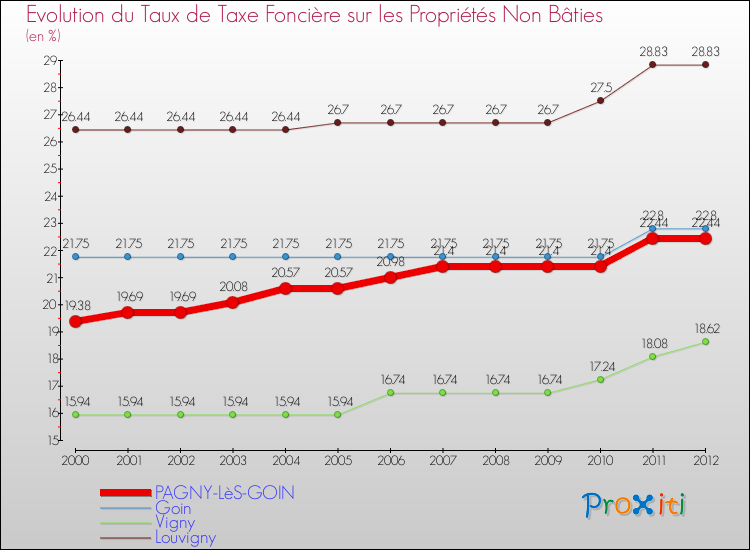 Evolution du taux de la taxe foncière sur les immeubles et terrains non batis pour PAGNY-LèS-GOIN et les communes proches de 2000 à 2012 Comparaison des taux de la taxe foncière sur les immeubles et terrains non batis pour PAGNY-LèS-GOIN et les communes voisines de 2000 à 2012