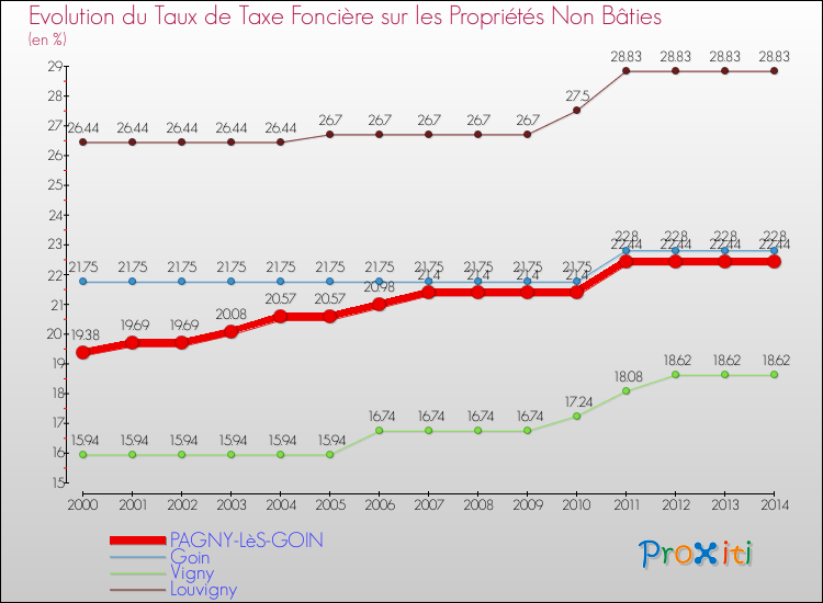 Evolution du taux de la taxe foncière sur les immeubles et terrains non batis pour PAGNY-LèS-GOIN et les communes proches de 2000 à 2014 Comparaison des taux de la taxe foncière sur les immeubles et terrains non batis pour PAGNY-LèS-GOIN et les communes voisines de 2000 à 2014