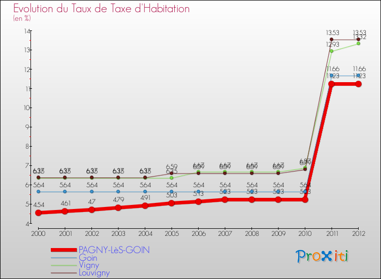 Evolution du taux de la taxe d'habitation pour PAGNY-LèS-GOIN et les communes proches Comparaison des taux de la taxe d'habitation pour PAGNY-LèS-GOIN et les communes voisines