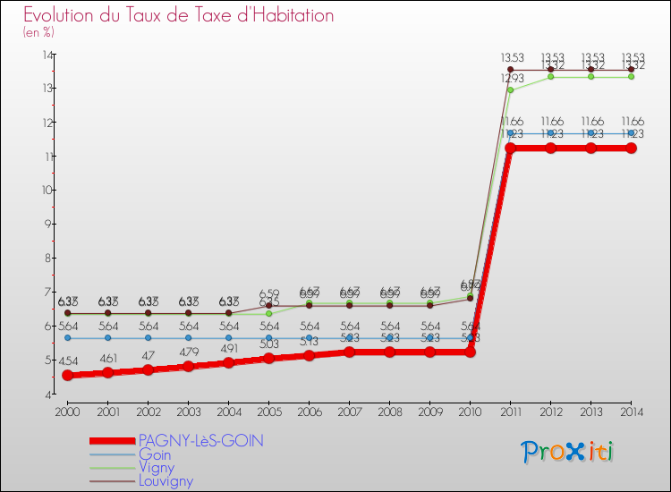 Evolution du taux de la taxe d'habitation pour PAGNY-LèS-GOIN et les communes proches de 2000 à 2014 Comparaison des taux de la taxe d'habitation pour PAGNY-LèS-GOIN et les communes voisines de 2000 à 2014
