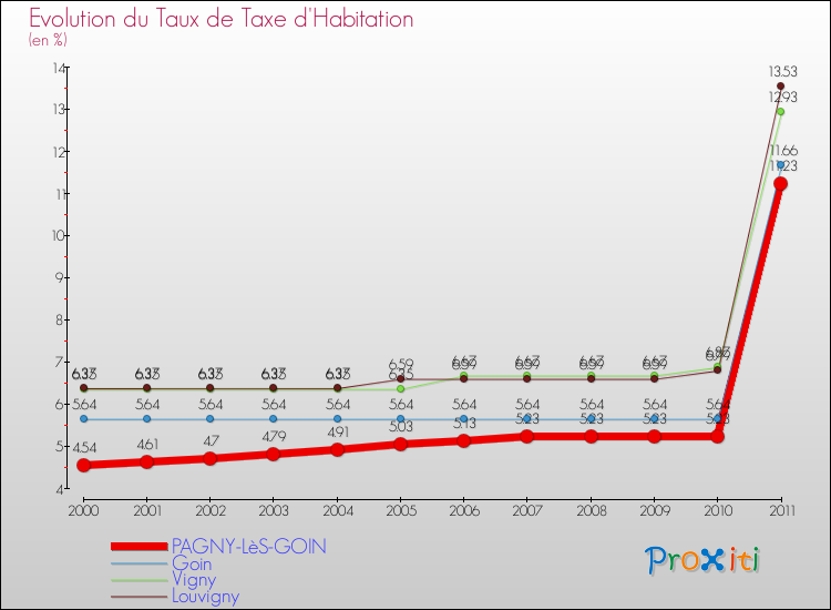 Evolution du taux de la taxe d'habitation pour PAGNY-LèS-GOIN et les communes proches Comparaison des taux de la taxe d'habitation pour PAGNY-LèS-GOIN et les communes voisines