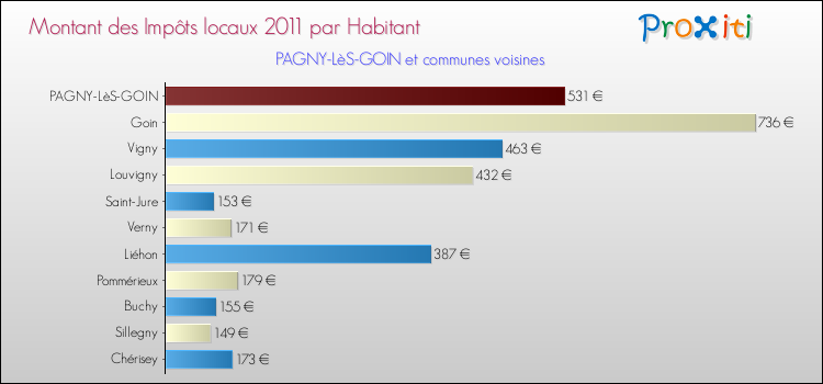 Montant des impôts locaux par Habitant pour PAGNY-LèS-GOIN et les communes proches Comparaison des impôts locaux par habitant pour PAGNY-LèS-GOIN et les communes voisines