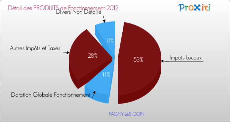 Décomposition du Budget de Fonctionnement 2012 de la commune de PAGNY-LèS-GOIN Budget de Fonctionnement 2012 pour la commune de PAGNY-LèS-GOIN