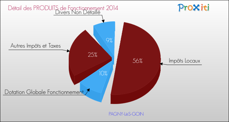 Décomposition du Budget de Fonctionnement 2014 de la commune de PAGNY-LèS-GOIN Budget de Fonctionnement 2014 pour la commune de PAGNY-LèS-GOIN