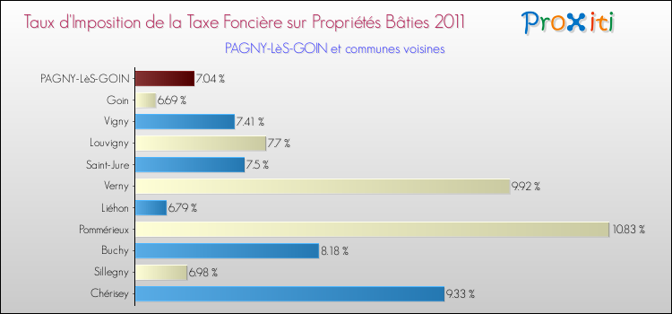 Taux d'imposition de la taxe foncière sur le bati 2011 pour PAGNY-LèS-GOIN et les communes proches Comparaison des taux d'imposition de la taxe foncière sur le bati 2011 pour PAGNY-LèS-GOIN et les communes voisines