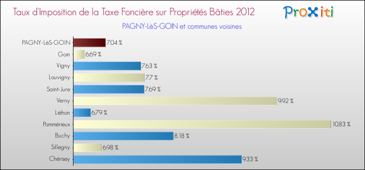 Taux d'imposition de la taxe foncière sur le bati 2012 pour PAGNY-LèS-GOIN et les communes proches Comparaison des taux d'imposition de la taxe foncière sur le bati 2012 pour PAGNY-LèS-GOIN et les communes voisines