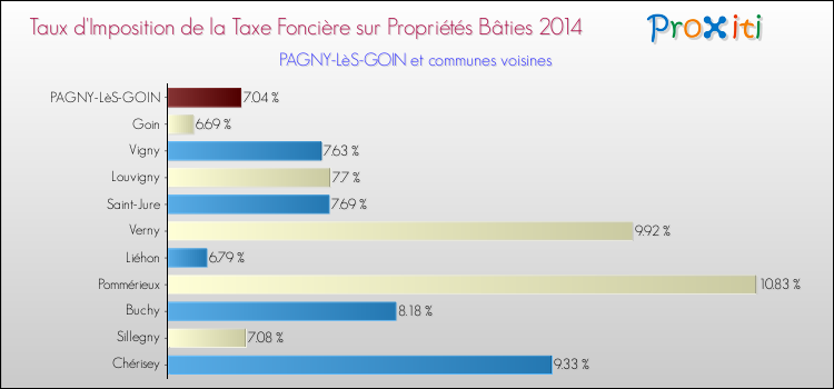 Taux d'imposition de la taxe foncière sur le bati 2014 pour PAGNY-LèS-GOIN et les communes proches Comparaison des taux d'imposition de la taxe foncière sur le bati 2014 pour PAGNY-LèS-GOIN et les communes voisines
