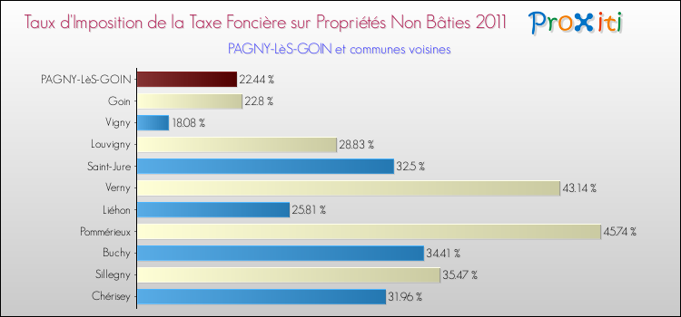 Taux d'imposition de la taxe foncière sur les immeubles et terrains non batis 2011 pour PAGNY-LèS-GOIN et les communes proches Comparaison des taux d'imposition de la taxe foncière sur les immeubles et terrains non batis 2011 pour PAGNY-LèS-GOIN et les communes voisines