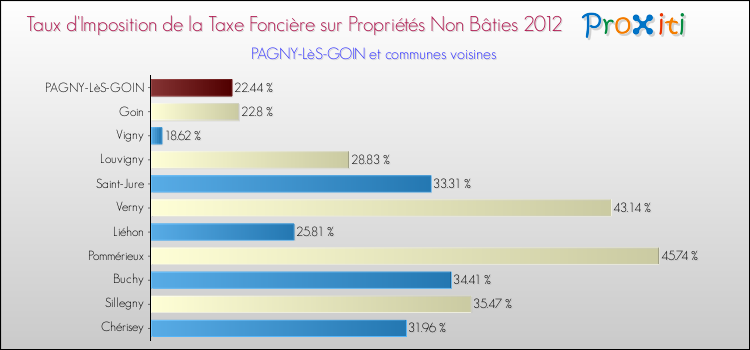 Taux d'imposition de la taxe foncière sur les immeubles et terrains non batis 2012 pour PAGNY-LèS-GOIN et les communes proches Comparaison des taux d'imposition de la taxe foncière sur les immeubles et terrains non batis 2012 pour PAGNY-LèS-GOIN et les communes voisines