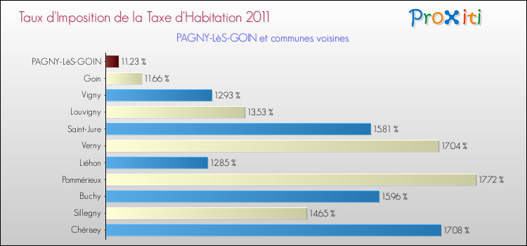 Taux d'imposition de la taxe d'habitation 2011 pour PAGNY-LèS-GOIN et les communes proches Comparaison des taux d'imposition de la taxe d'habitation 2011 pour PAGNY-LèS-GOIN et les communes voisines