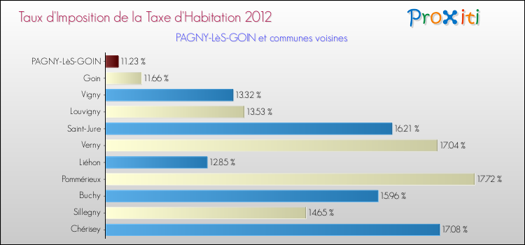 Taux d'imposition de la taxe d'habitation 2012 pour PAGNY-LèS-GOIN et les communes proches Comparaison des taux d'imposition de la taxe d'habitation 2012 pour PAGNY-LèS-GOIN et les communes voisines