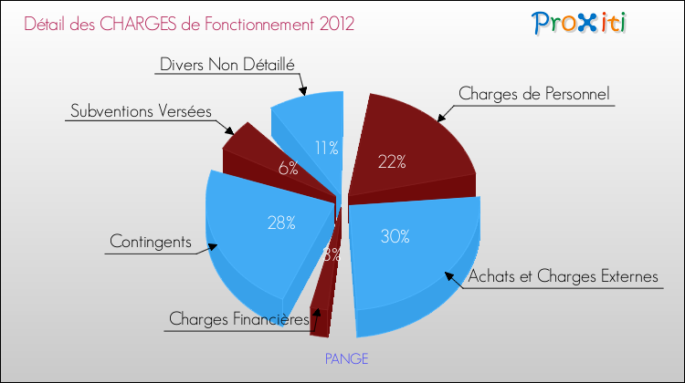 Décomposition des Charges de Fonctionnement 2012 de la commune de PANGE Charges de Fonctionnement 2012 pour la commune de PANGE