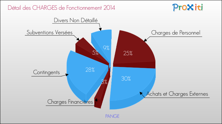 Décomposition des Charges de Fonctionnement 2014 de la commune de PANGE Charges de Fonctionnement 2014 pour la commune de PANGE