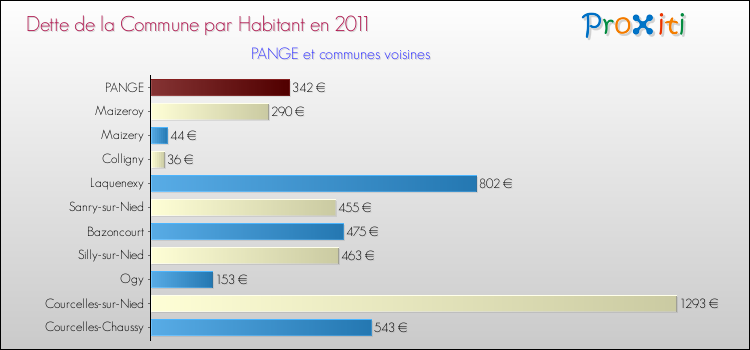 Dette par habitant de la commune en 2011 pour PANGE et les communes proches Comparaison de la dette par habitant de la commune en 2011 pour PANGE et les communes voisines