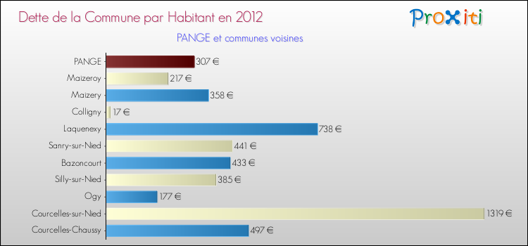Dette par habitant de la commune en 2012 pour PANGE et les communes proches Comparaison de la dette par habitant de la commune en 2012 pour PANGE et les communes voisines