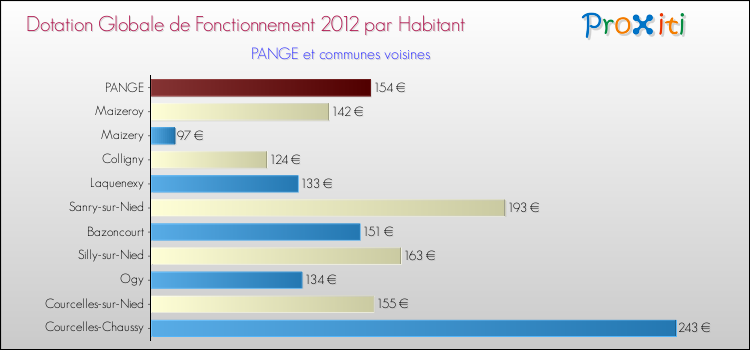 Montant des dotations globales de fonctionnement DGF par Habitant pour PANGE et les communes proches Comparaison des des dotations globales de fonctionnement DGF par habitant pour PANGE et les communes voisines