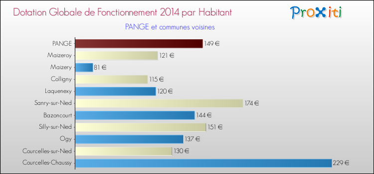 Montant des dotations globales de fonctionnement DGF par Habitant pour PANGE et les communes proches en 2014. Comparaison des des dotations globales de fonctionnement DGF par habitant pour PANGE et les communes voisines en 2014.