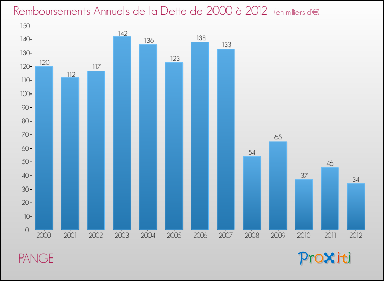 Evolution de l'annuité de la dette pour la commune de PANGE de 2000 à 2012 Annuités de la dette pour PANGE de 2000 à 2012