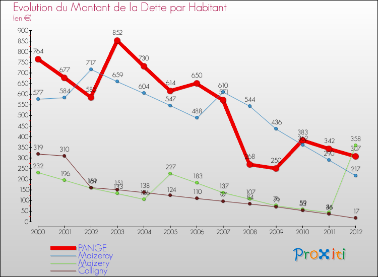 Evolution de la dette par habitant pour la commune de PANGE et les communes proches de 2000 à 2012 Comparaison de la dette par habitant pour PANGE et les communes voisines de 2000 à 2012