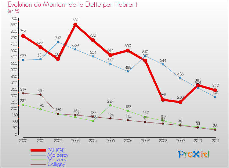 Evolution de la dette par habitant pour la commune de PANGE et les communes proches Comparaison de la dette par habitant pour PANGE et les communes voisines