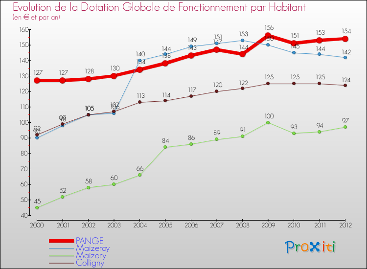 Evolution et montant de la dotation globale de fonctionnement par Habitant pour PANGE et les communes proches Comparaison des dotations globales de fonctionnement par habitant pour PANGE et les communes voisines