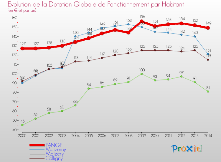 Evolution et montant de la dotation globale de fonctionnement par Habitant pour PANGE et les communes proches de 2000 à 2014. Comparaison des dotations globales de fonctionnement par habitant pour PANGE et les communes voisines de 2000 à 2014.