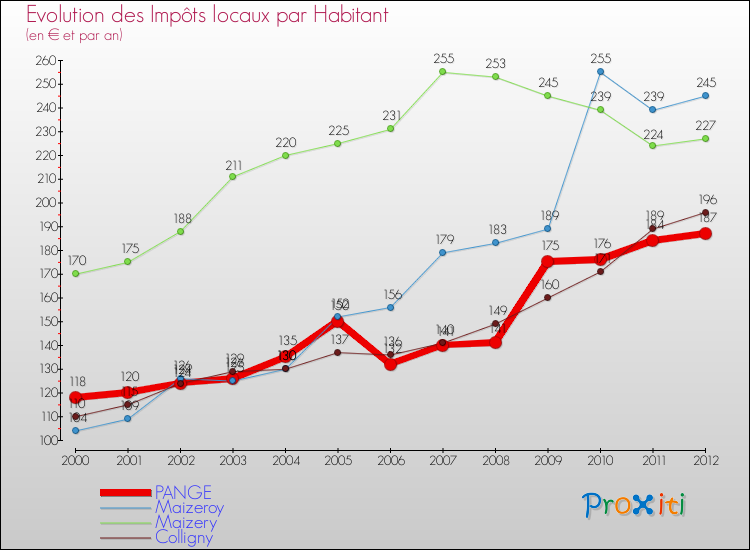Evolution et montant des impôts locaux par Habitant pour PANGE et les communes proches Comparaison des impôts locaux par habitant pour PANGE et les communes voisines