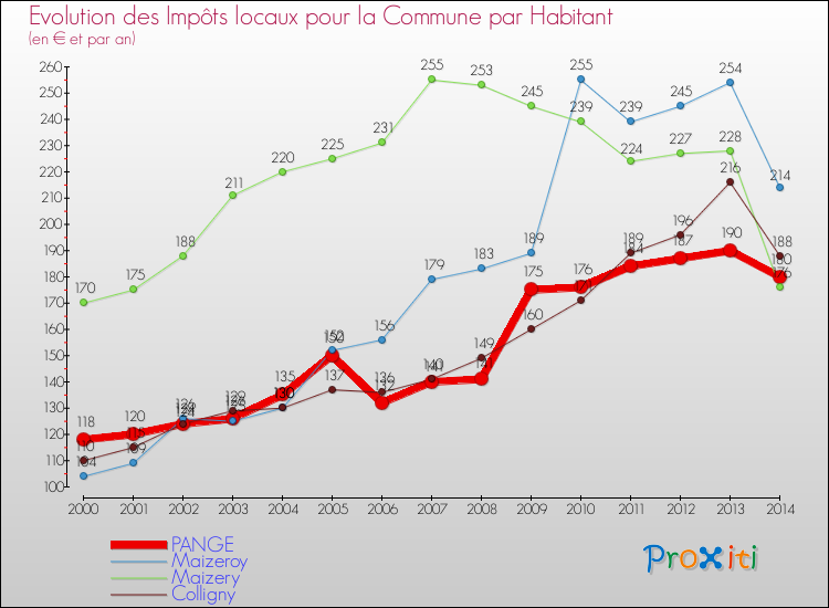Evolution et montant des impôts locaux par Habitant pour PANGE et les communes proches de 2000 à 2014 Comparaison des impôts locaux par habitant pour PANGE et les communes voisines de 2000 à 2014