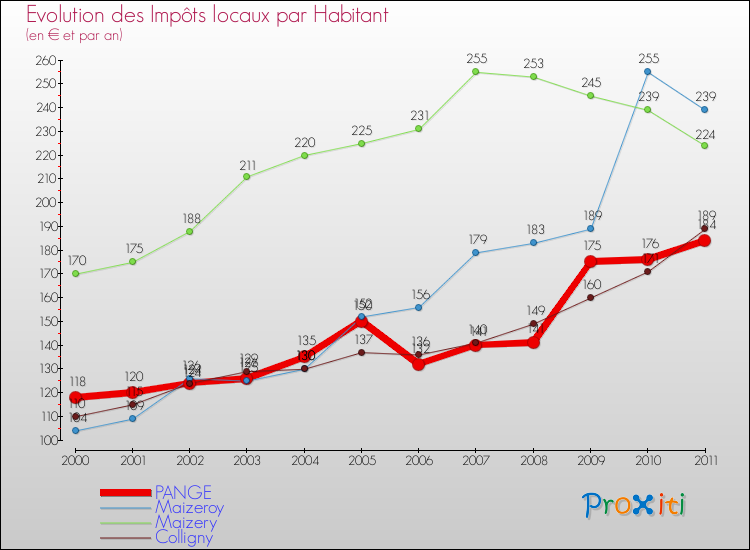 Evolution et montant des impôts locaux par Habitant pour PANGE et les communes proches Comparaison des impôts locaux par habitant pour PANGE et les communes voisines