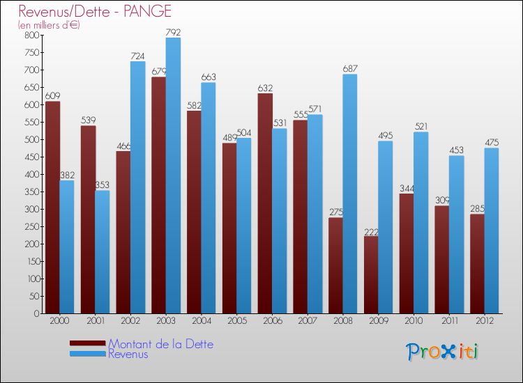 Evolution comparée de la dette et des revenus pour la commune de PANGE de 2000 à 2012 Comparaison de la dette et des revenus pour PANGE de 2000 à 2012