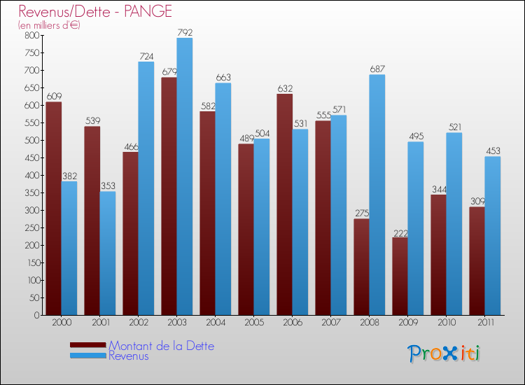 Evolution comparée de la dette et des revenus pour la commune de PANGE de 2000 à 2011 Comparaison de la dette et des revenus pour PANGE de 2000 à 2011