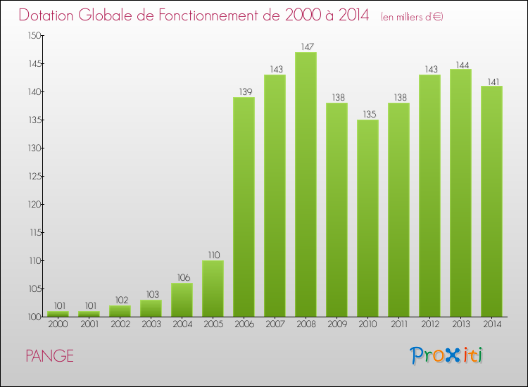 Evolution du montant de la Dotation Globale de Fonctionnement pour la commune de PANGE de 2000 à 2014 Evolution du montant de la Dotation Globale de Fonctionnement pour PANGE de 2000 à 2014