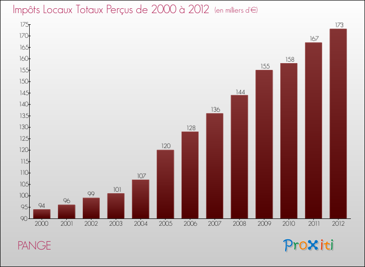 Evolution des Impôts Locaux pour la commune de PANGE de 2000 à 2012 Evolution des Impôts Locaux pour PANGE de 2000 à 2012