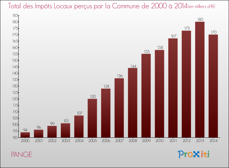 Evolution des Impôts Locaux pour la commune de PANGE de 2000 à 2014 Evolution des Impôts Locaux pour PANGE de 2000 à 2014