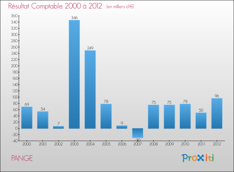Evolution du résultat comptable pour la commune de PANGE de 2000 à 2012 Evolution du résultat comptable pour PANGE de 2000 à 2012