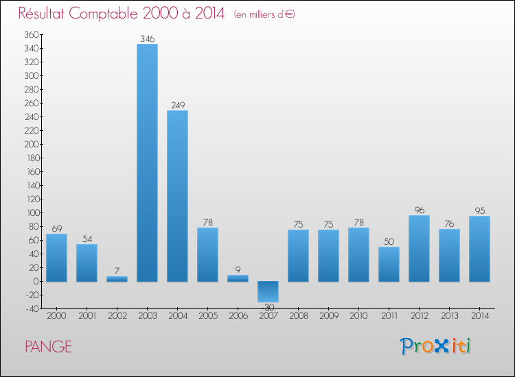 Evolution du résultat comptable pour la commune de PANGE de 2000 à 2014 Evolution du résultat comptable pour PANGE de 2000 à 2014