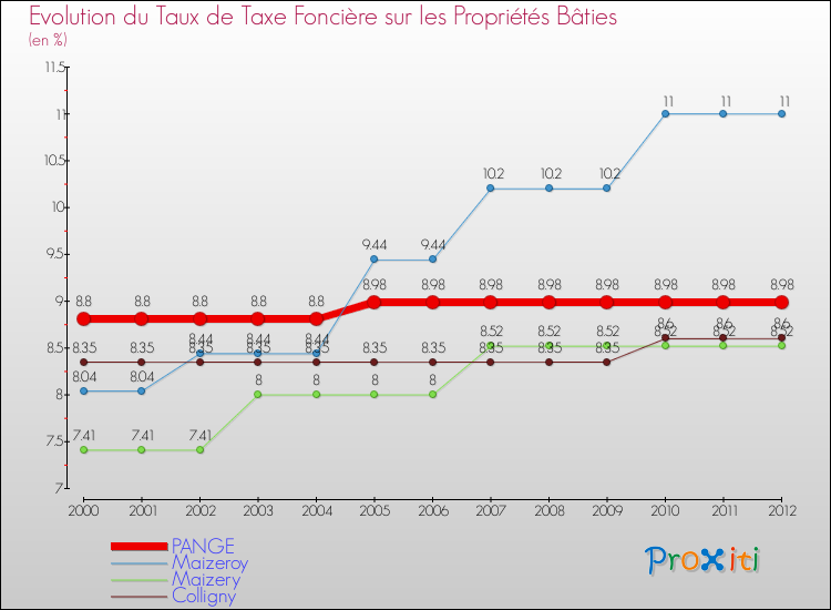 Evolution du taux de la taxe foncière sur le bati pour PANGE et les communes proches de 2000 à 2012 Comparaison des taux de taxe foncière sur le bati pour PANGE et les communes voisines de 2000 à 2012