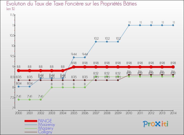 Evolution du taux de la taxe foncière sur le bati pour PANGE et les communes proches de 2000 à 2014 Comparaison des taux de taxe foncière sur le bati pour PANGE et les communes voisines de 2000 à 2014
