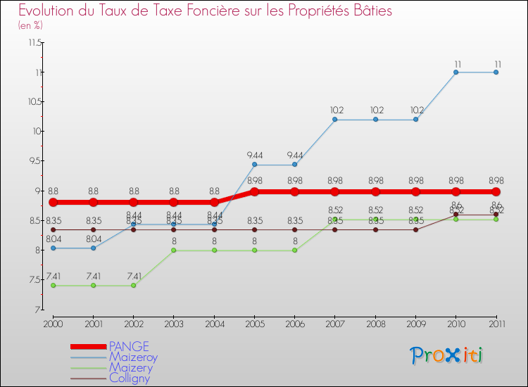 Evolution du taux de la taxe foncière sur le bati pour PANGE et les communes proches Comparaison des taux de taxe foncière sur le bati pour PANGE et les communes voisines