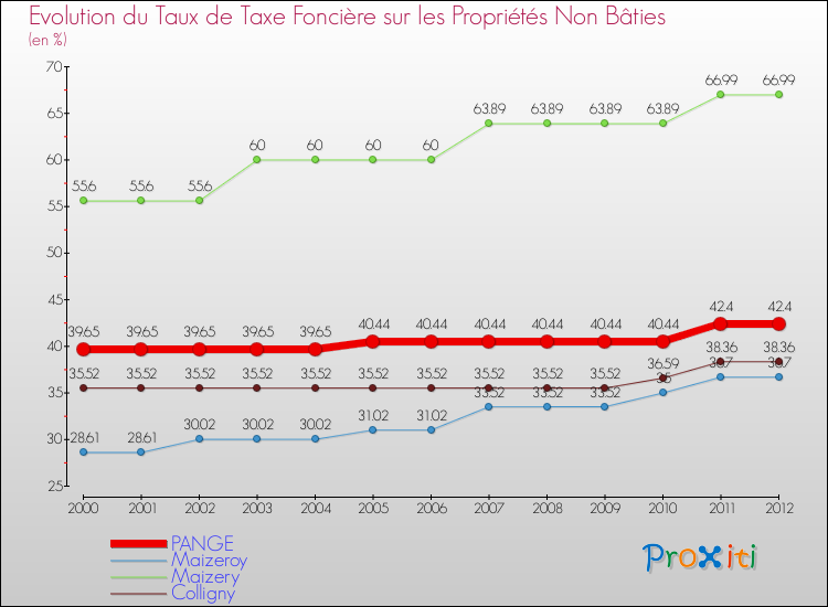Evolution du taux de la taxe foncière sur les immeubles et terrains non batis pour PANGE et les communes proches de 2000 à 2012 Comparaison des taux de la taxe foncière sur les immeubles et terrains non batis pour PANGE et les communes voisines de 2000 à 2012