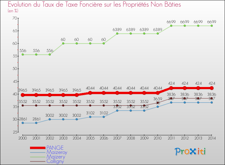Evolution du taux de la taxe foncière sur les immeubles et terrains non batis pour PANGE et les communes proches de 2000 à 2014 Comparaison des taux de la taxe foncière sur les immeubles et terrains non batis pour PANGE et les communes voisines de 2000 à 2014