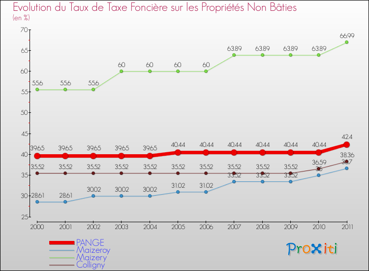 Evolution du taux de la taxe foncière sur les immeubles et terrains non batis pour PANGE et les communes proches Comparaison des taux de la taxe foncière sur les immeubles et terrains non batis pour PANGE et les communes voisines