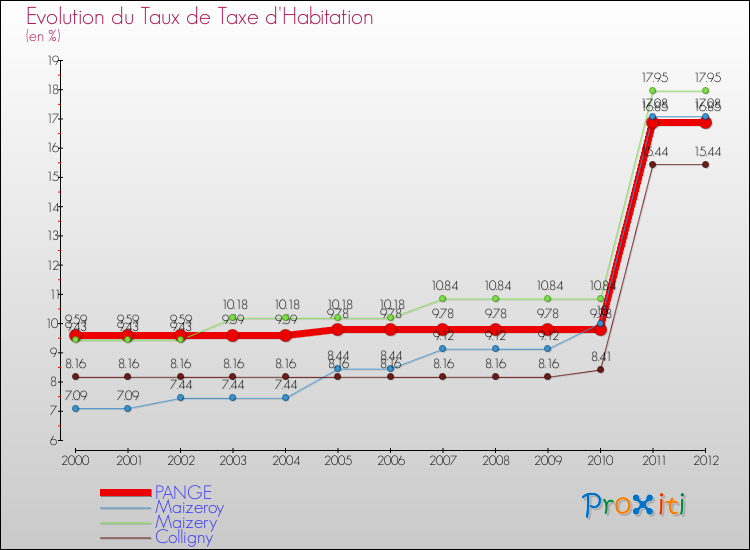 Evolution du taux de la taxe d'habitation pour PANGE et les communes proches Comparaison des taux de la taxe d'habitation pour PANGE et les communes voisines